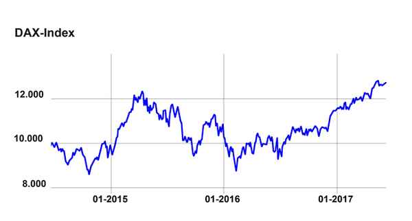 DAX-Index
