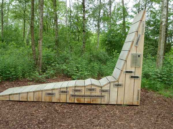 Weltenergieverbrauchskurve