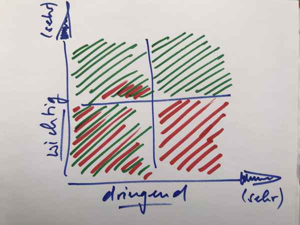 Die Eisenhower-Methode